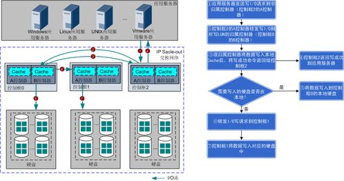 華為OceanStor V5系列V500R007基礎(chǔ)存儲業(yè)務(wù)配置指南 塊業(yè)務(wù)I/O處理流程解析