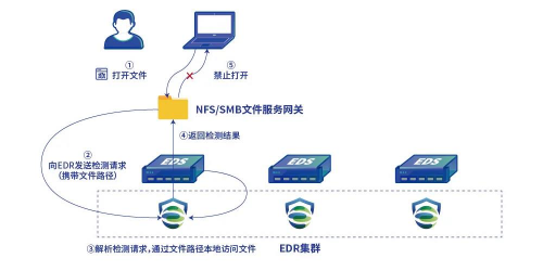 深信服EDS存儲 全自研深度融合存儲殺毒方案，筑牢勒索攻擊防御基石