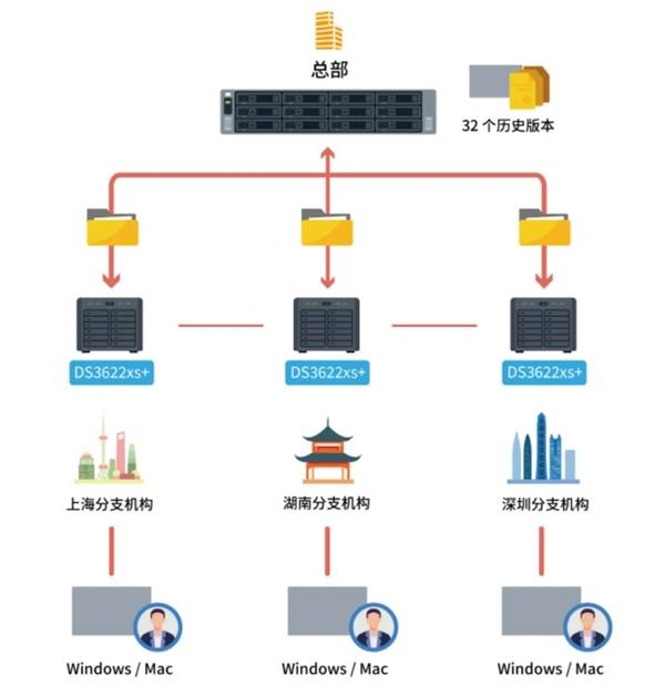 群暉DS2422+與DS3622xs 企業(yè)級存儲服務(wù)器，讓企業(yè)數(shù)據(jù)管理So Easy